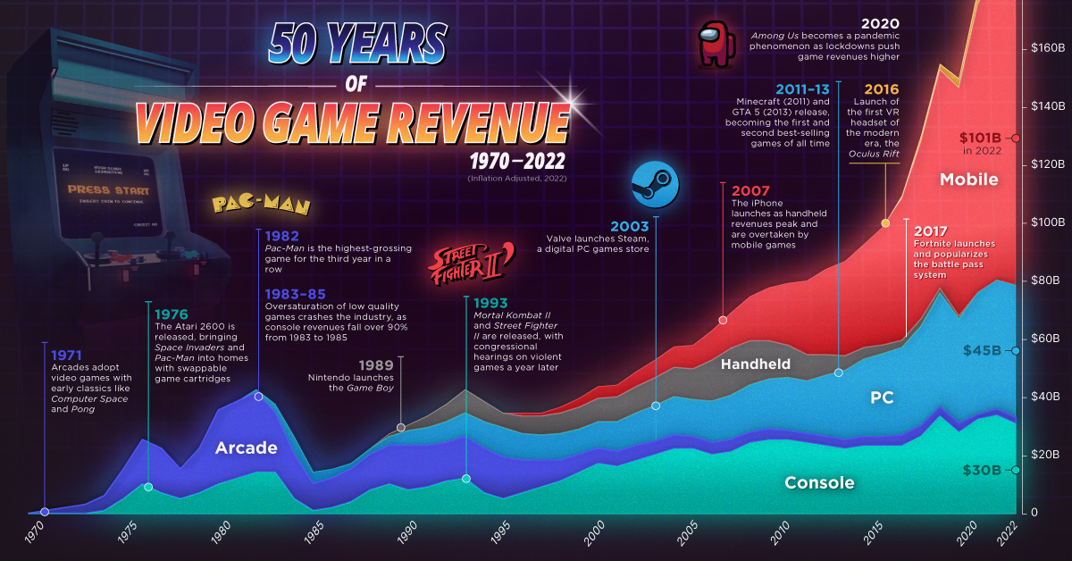 Charted: Video Game Industry Revenues By Year & Platform