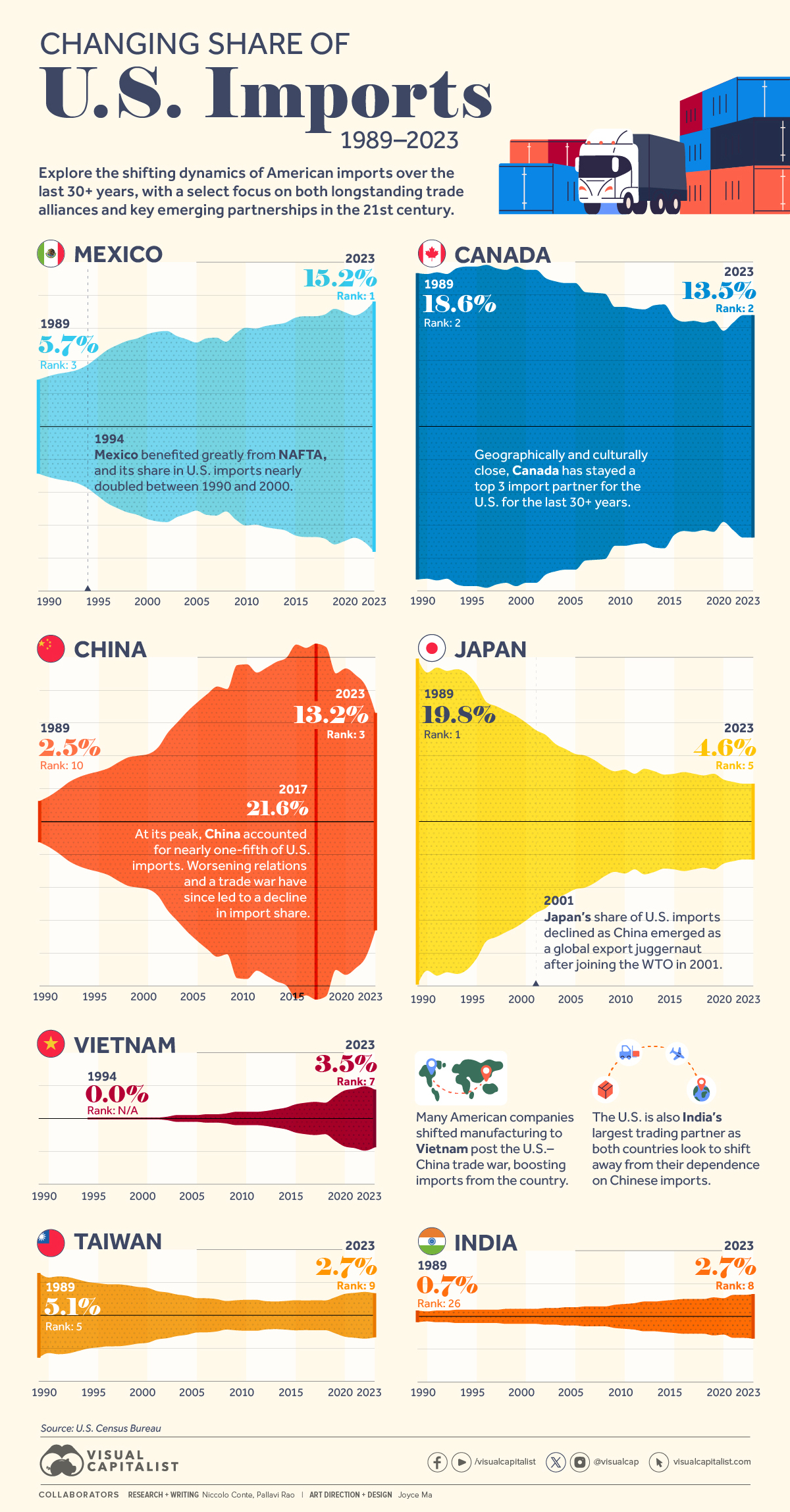 该图表显示了 1989 年至 2023 年美国七个主要贸易伙伴的进口份额变化。