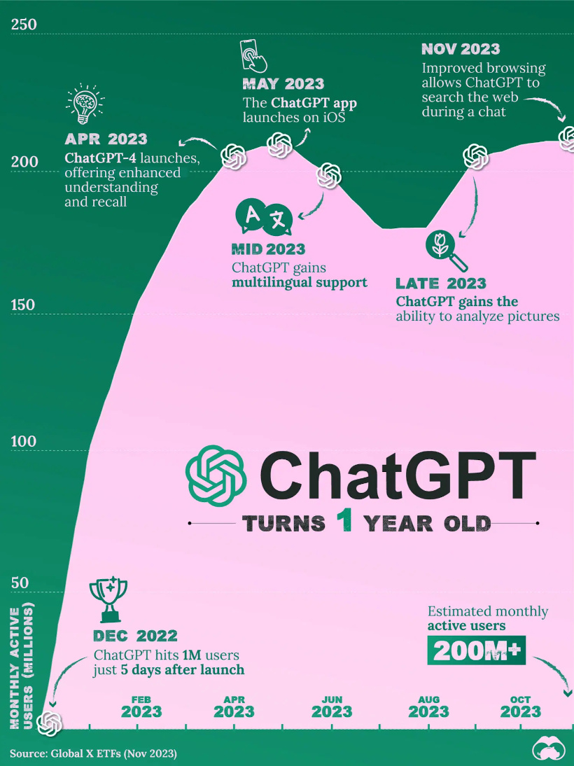 ChatGPT Turns One Year Old