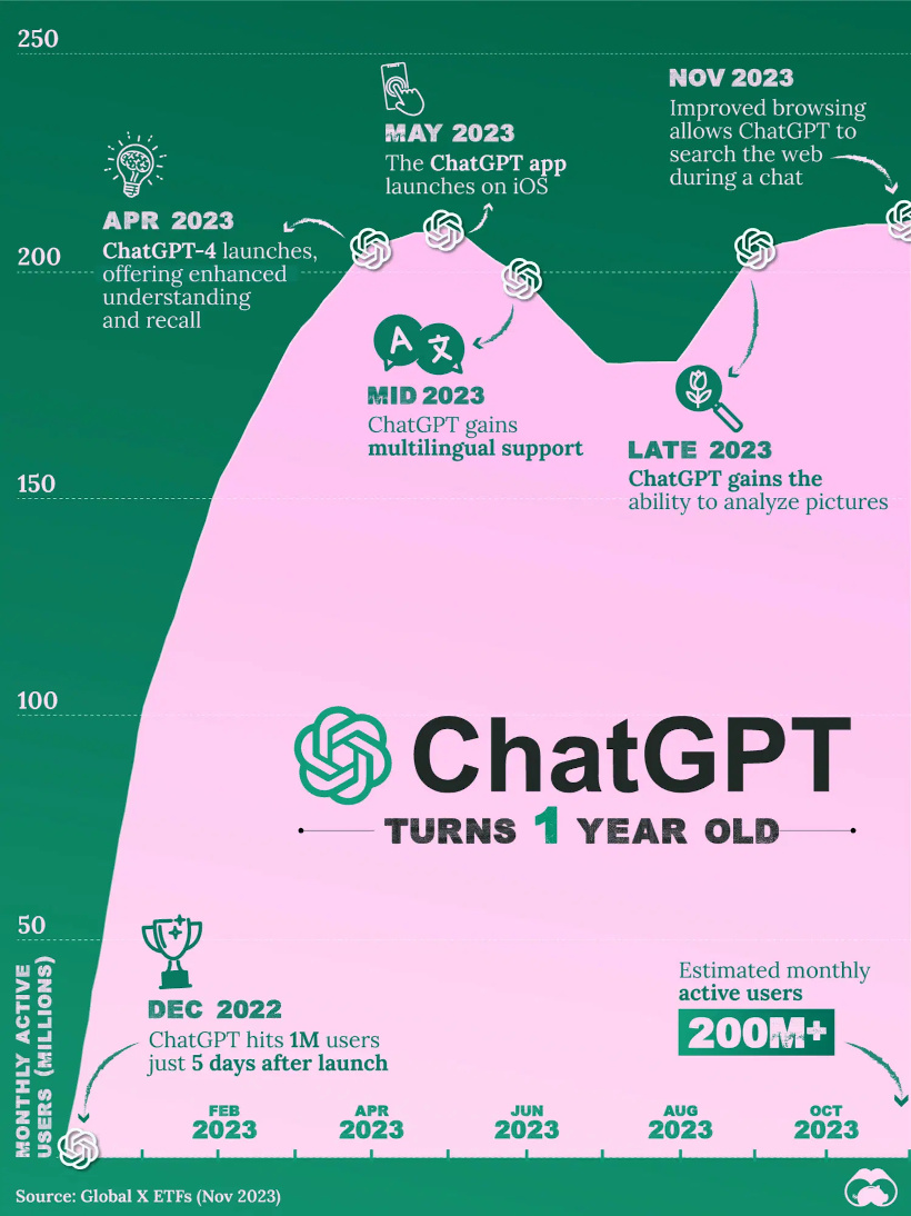 ChatGPT 一周岁了