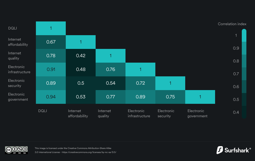 A chart showing the correlation between each digital quality of life metric and final digital well-being rank.