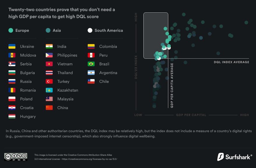 A chart showing that some countries with lower GDP have improved their digital well-being by prioritizing e-government services.