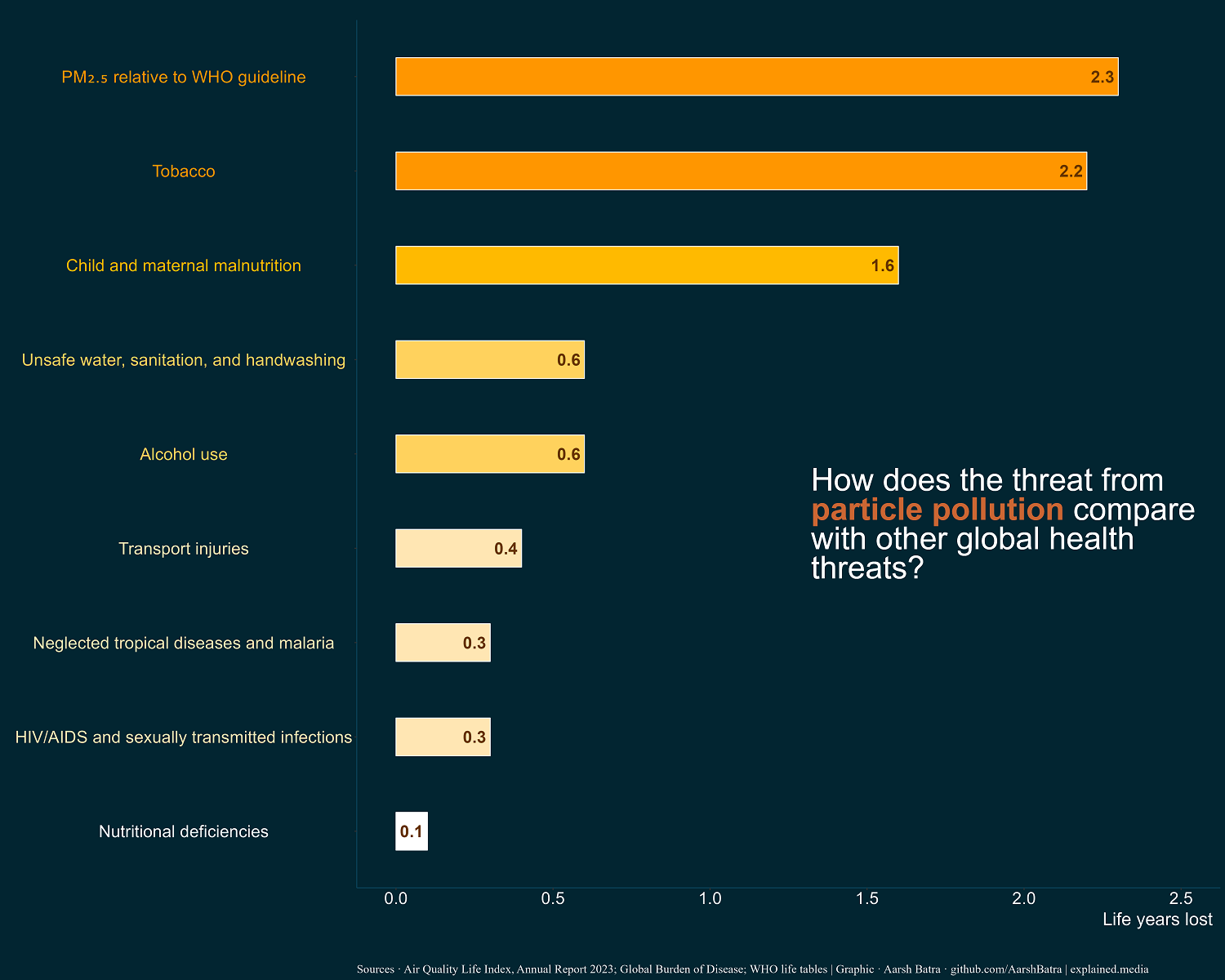 Chart comparing particle pollutants with health threats