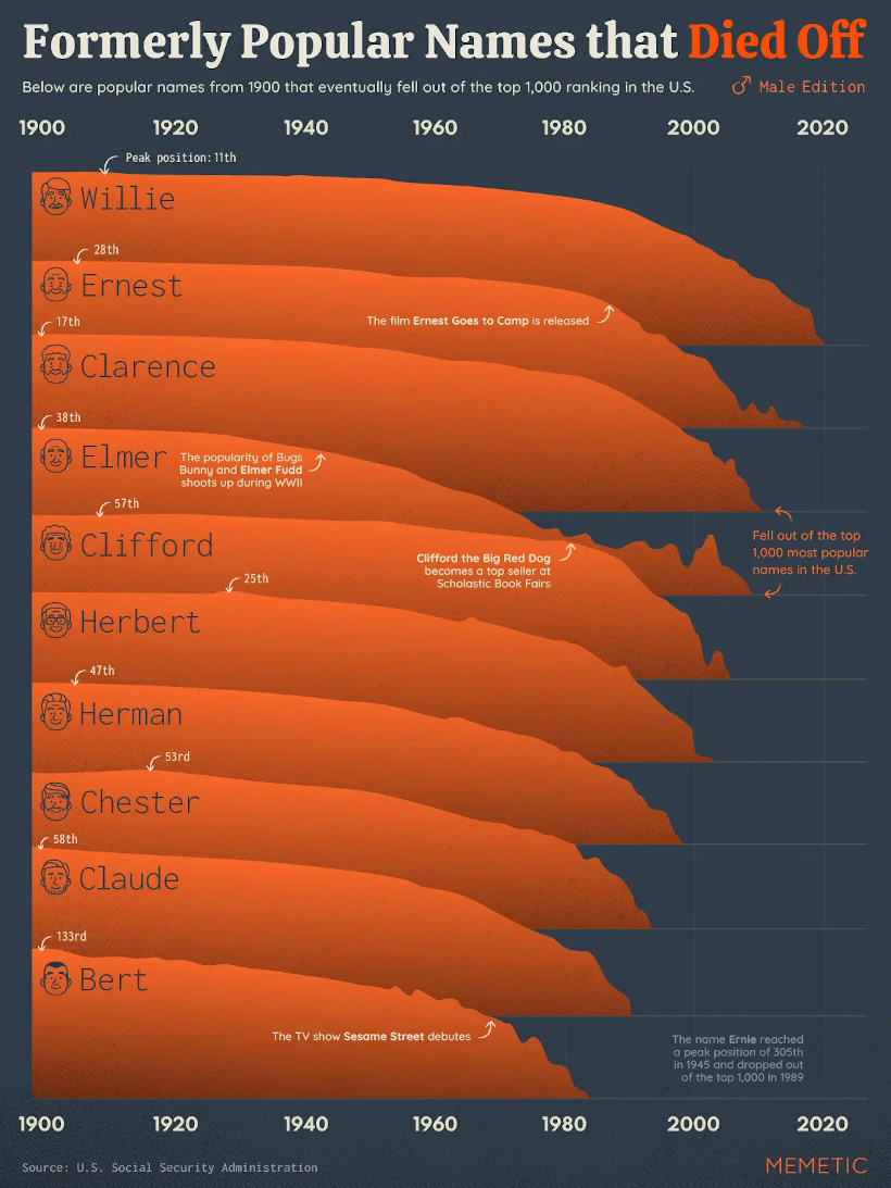 Formerly Popular Male Names That Died Off