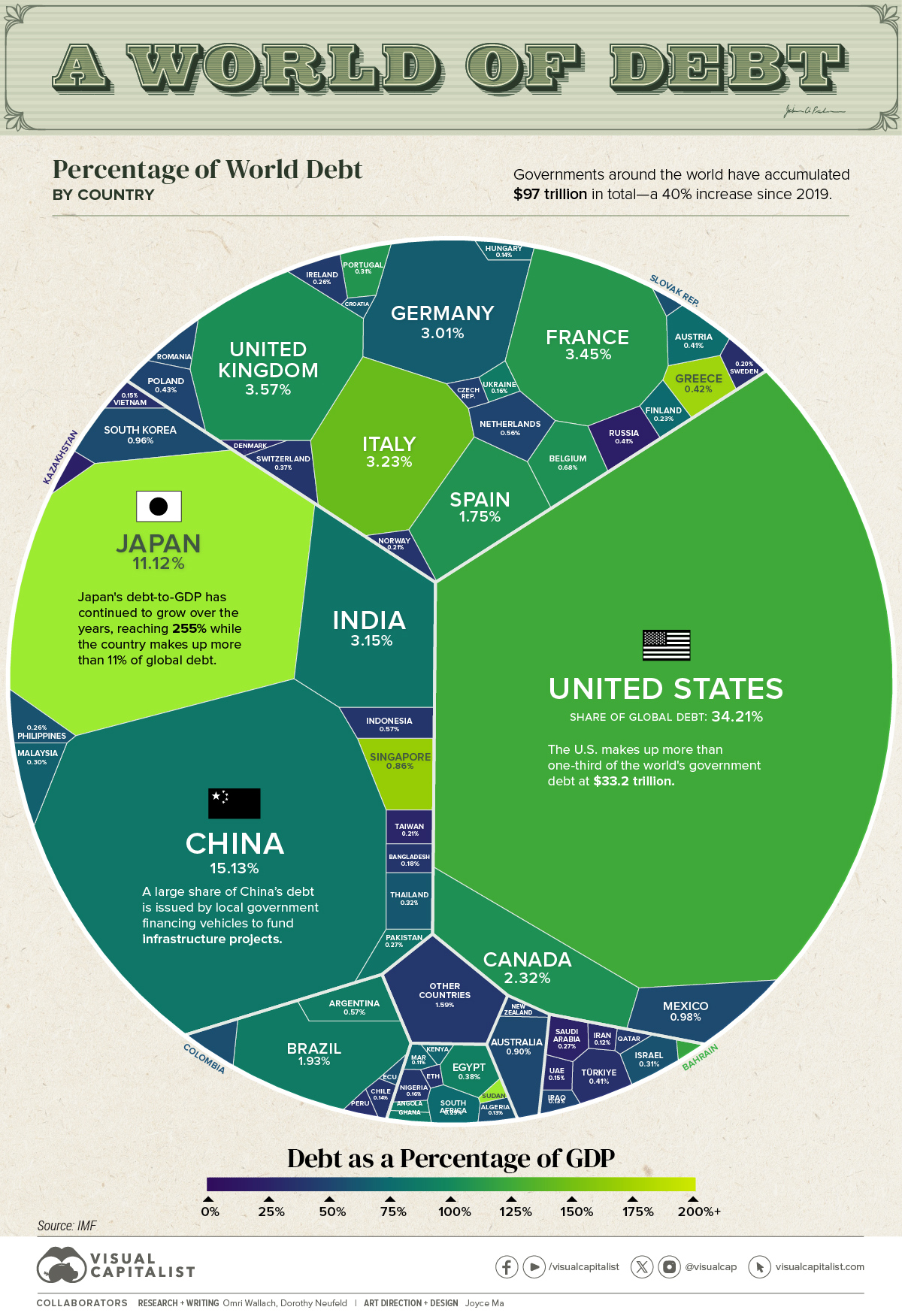 Visualizing $97 Trillion of Global Debt in 2023