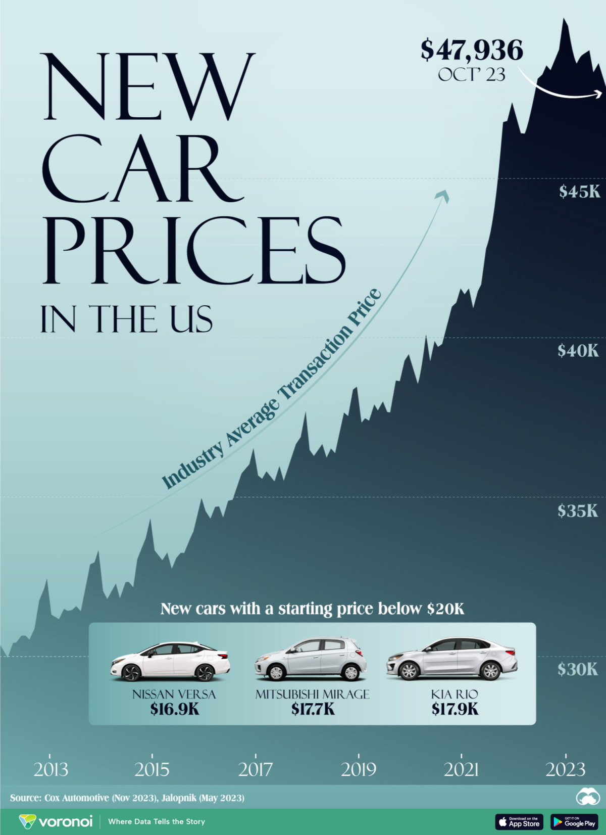 The Growth of New Car Prices in the U.S.
