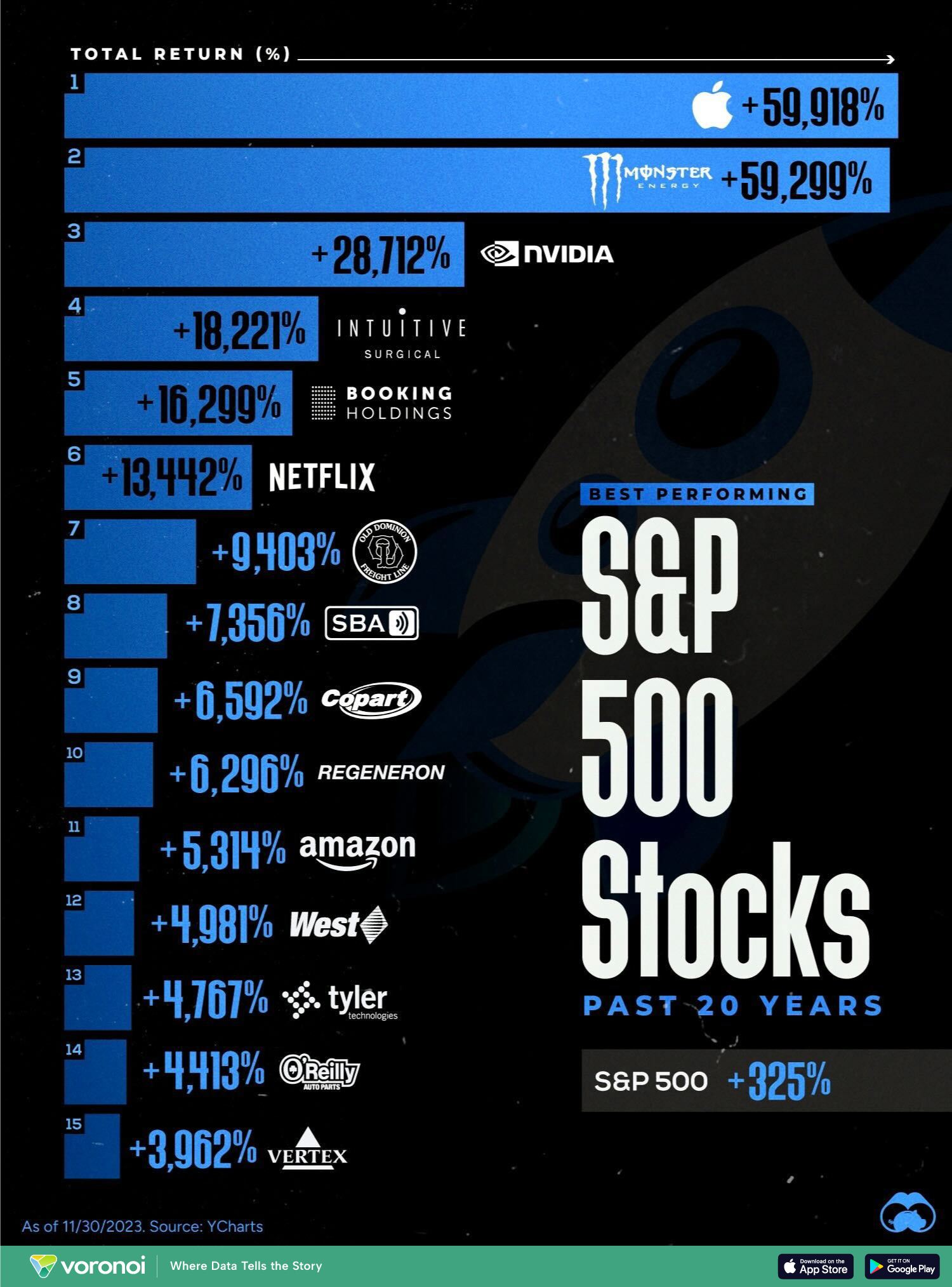 Top Performing S&P 500 Stocks Over 20 Years