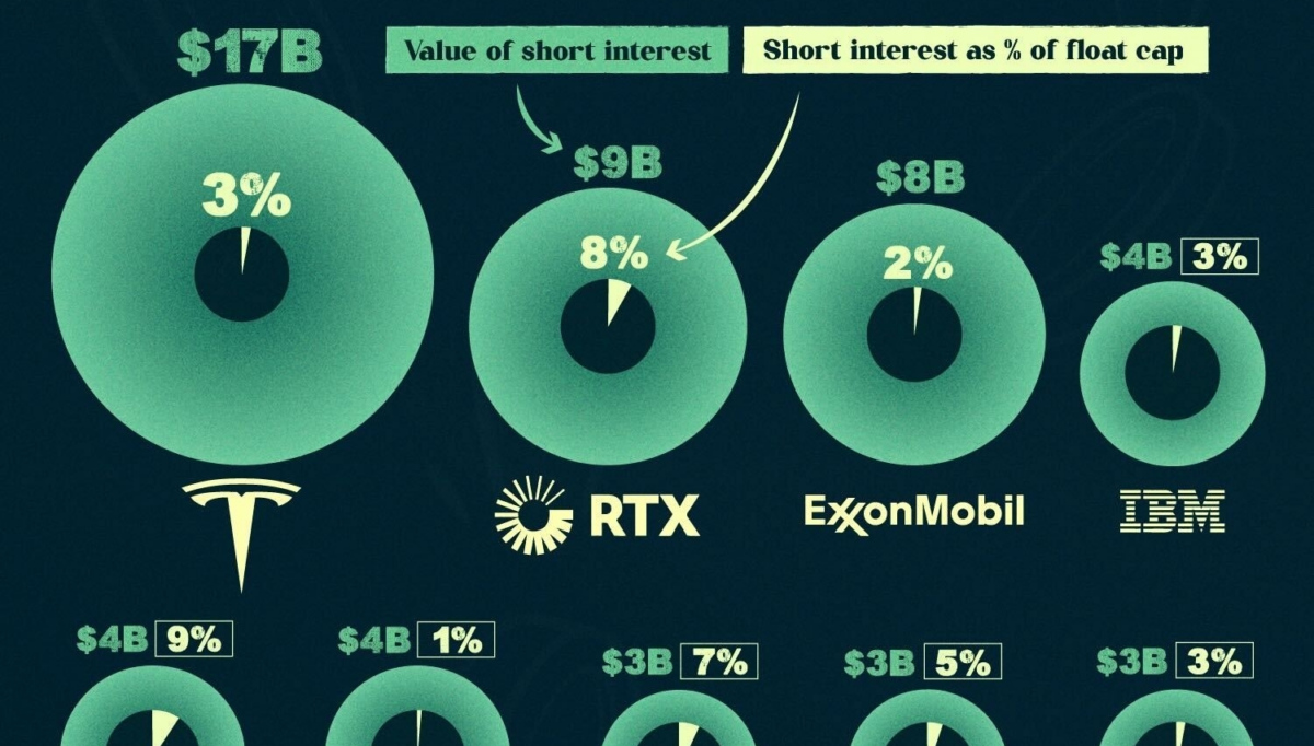 The Most Shorted U.S. Stocks in 2023