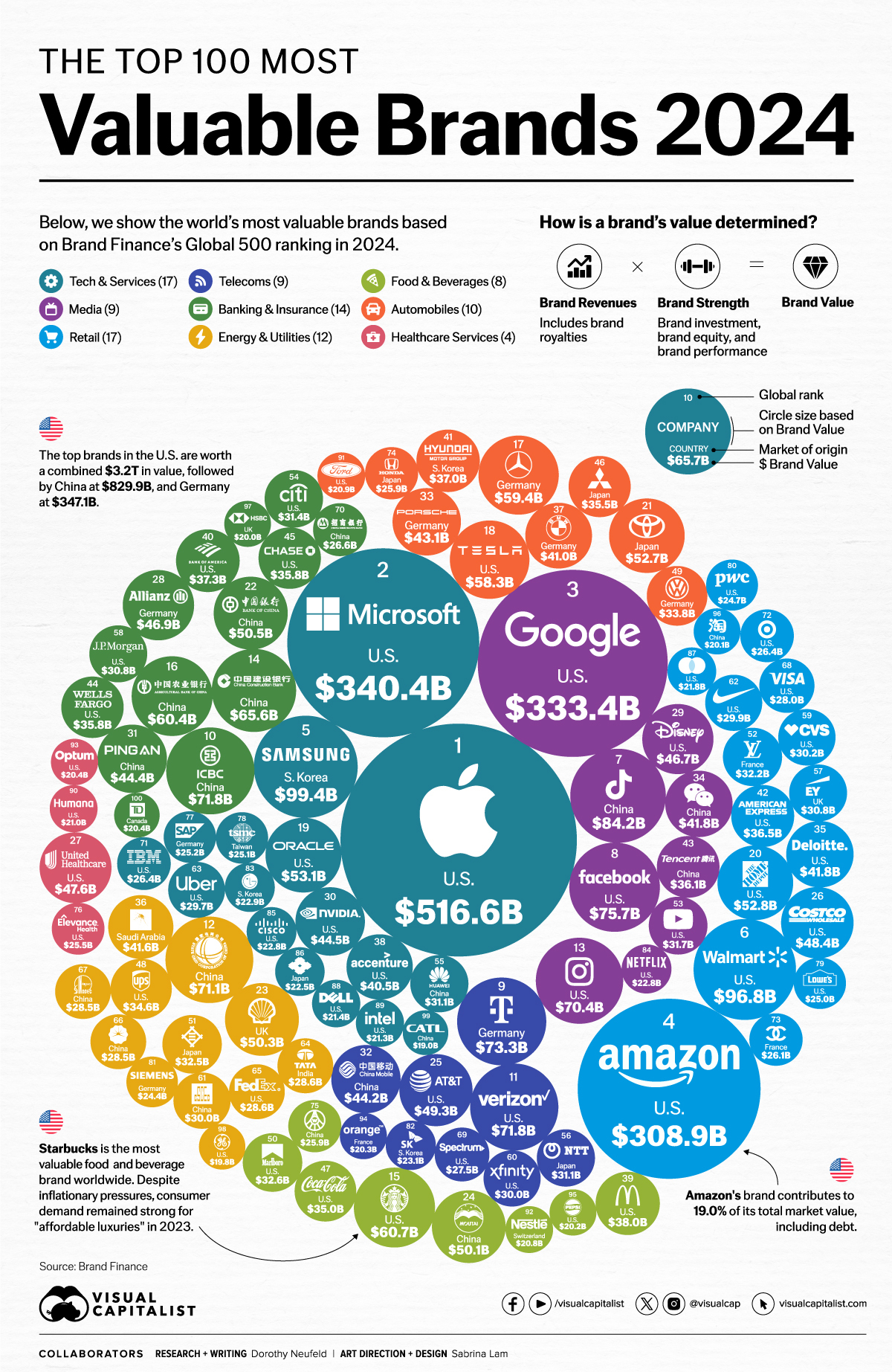 This circle graphic shows the 100 most valuable brands globally in 2024.