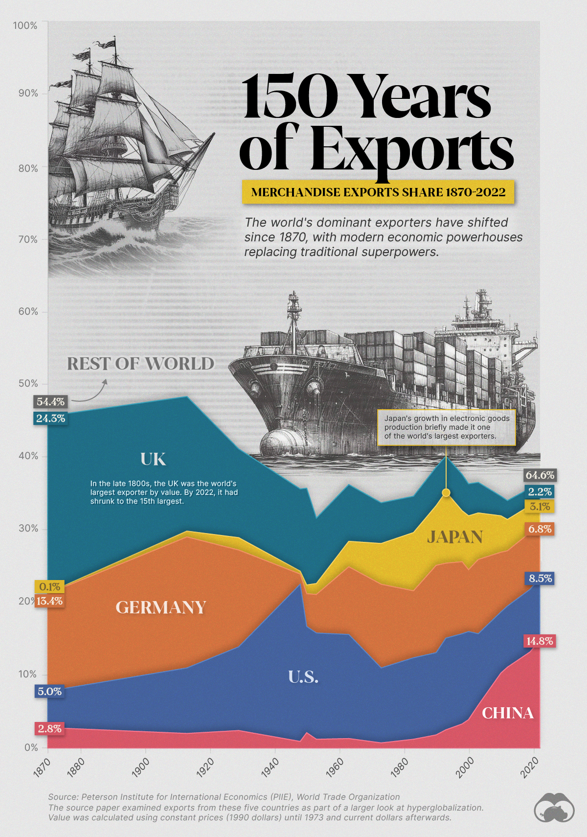 This graphic shows how global export shares by value have changed over the last 150 years.