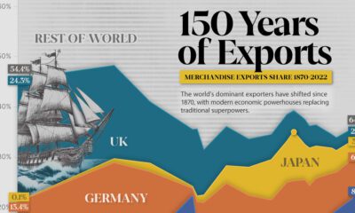 This graphic shows how global export shares by value have changed over the last 150 years.