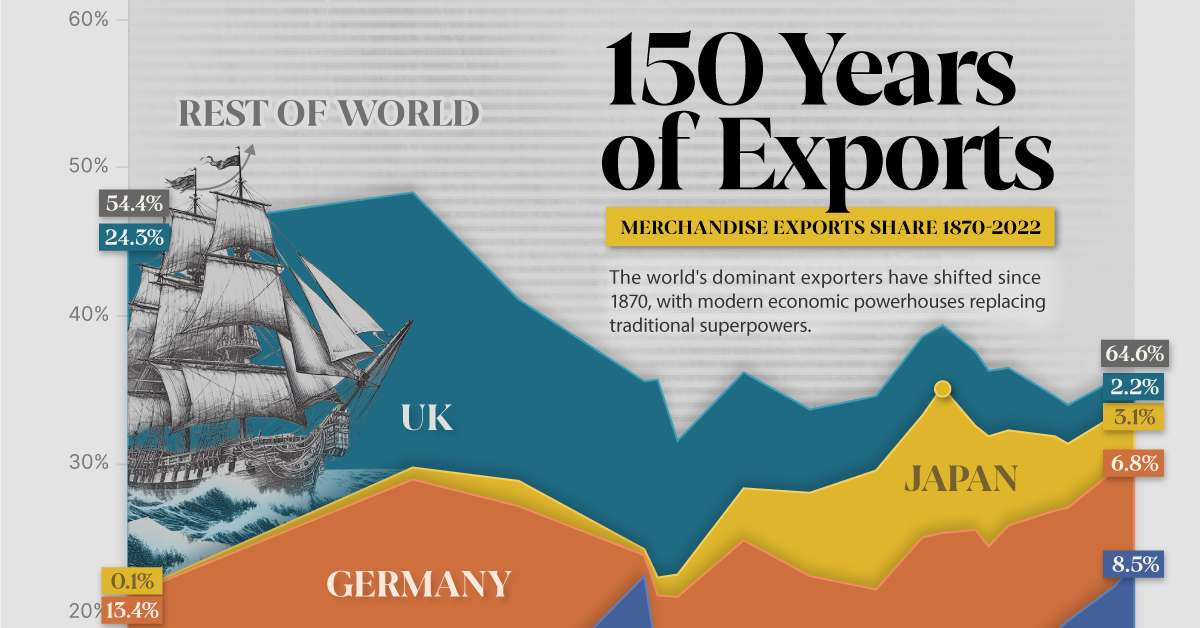 This graphic shows how global export shares by value have changed over the last 150 years.