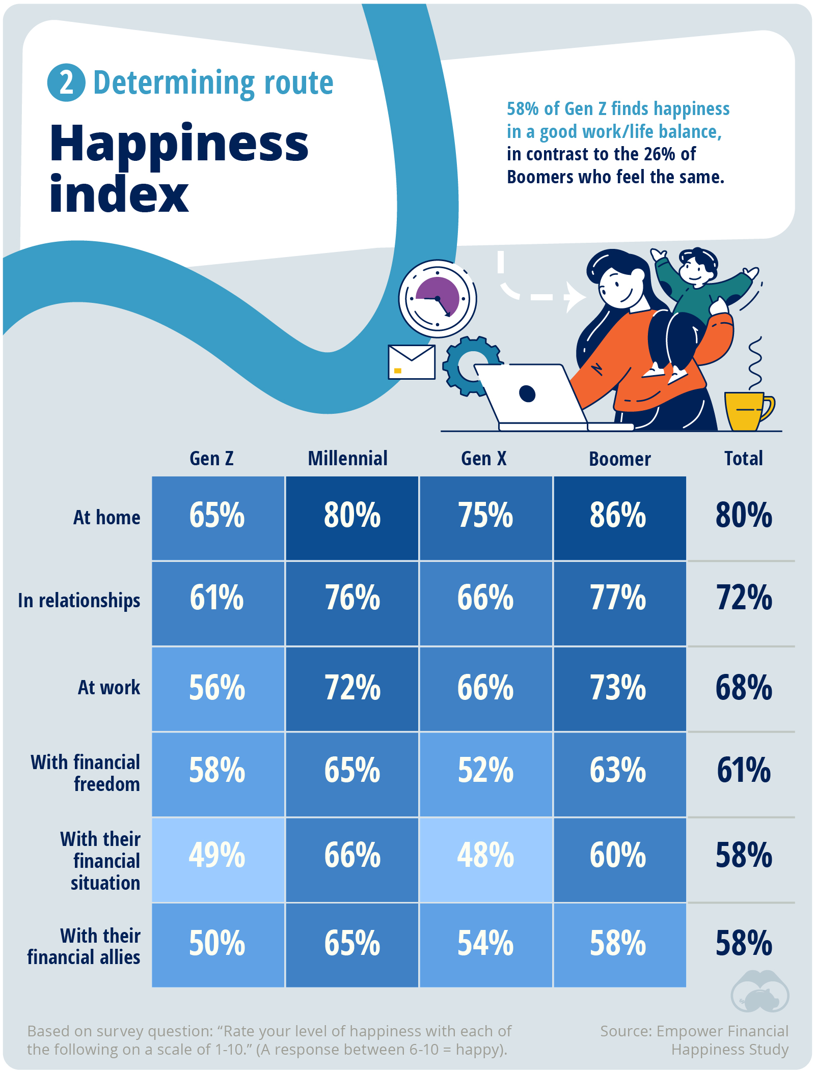 Survey data showing that people are happier at home than they are with their finances.