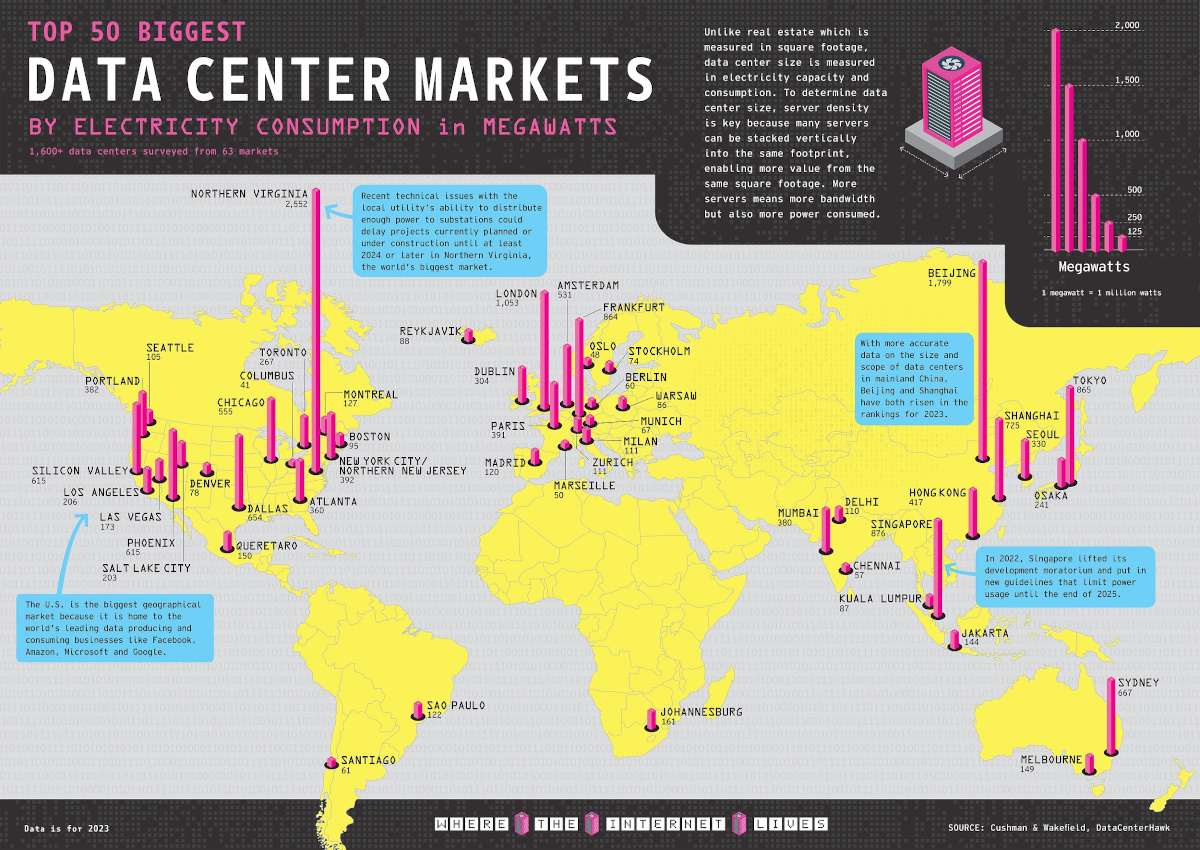 This graphic highlights the biggest data center markets in the world by electricity consumption.