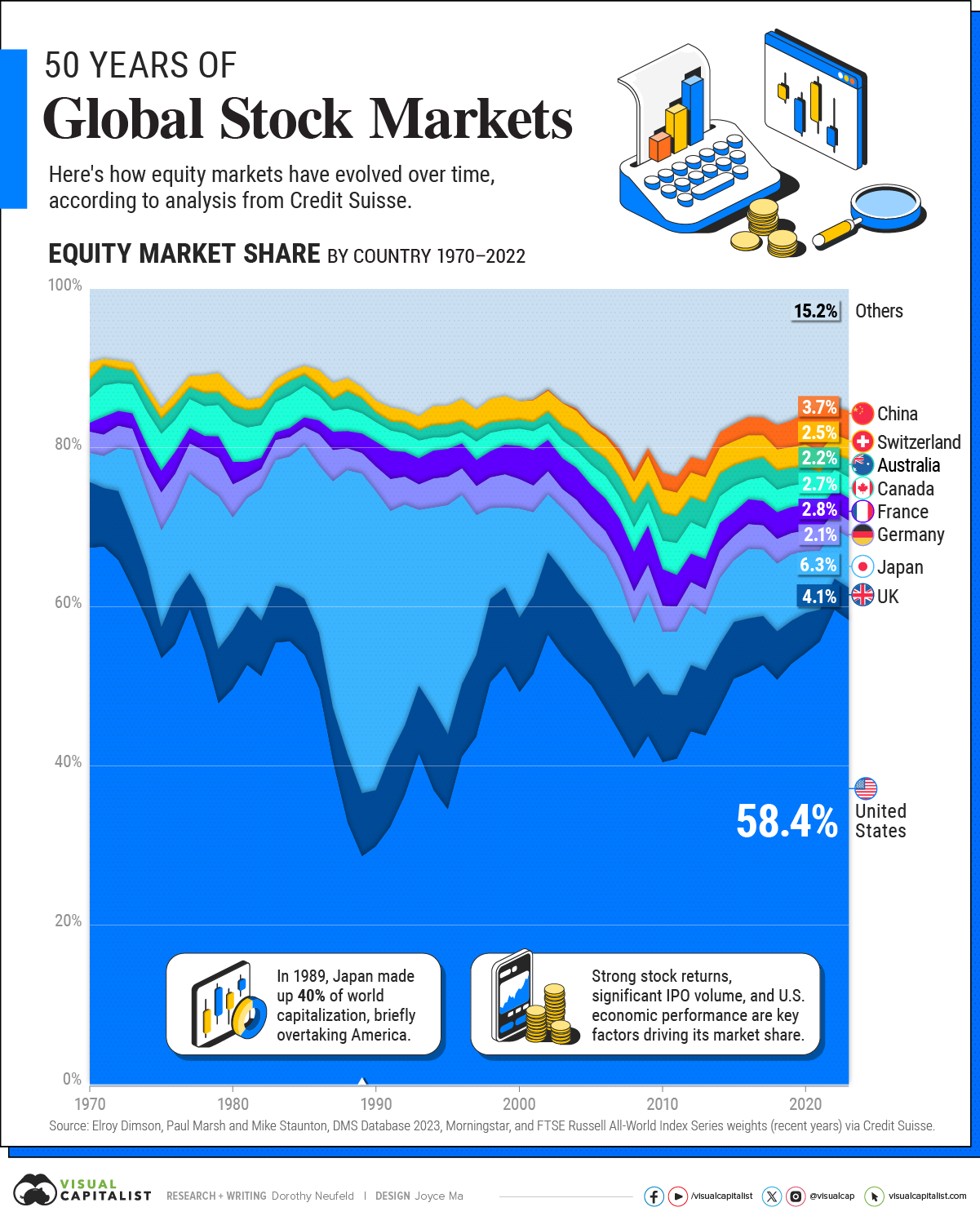 The Largest Stock Markets Over Time, by Country (1970-Today)