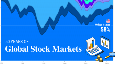 The Largest Stock Markets Over Time, by Country (1970-Today)