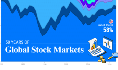 This shows global stock markets between 1970 and 2022.