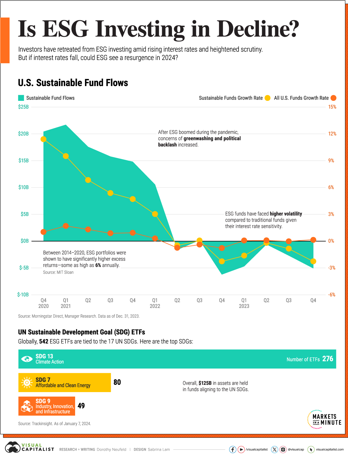 This area chart shows the decline of fund flows in ESG investments.