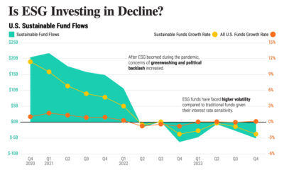 This area chart shows the decline of fund flows in ESG investments.