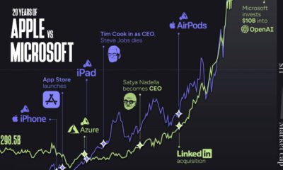 Line chart illustrating the fluctuation of Apple and Microsoft as the world’s most valuable company over the years.