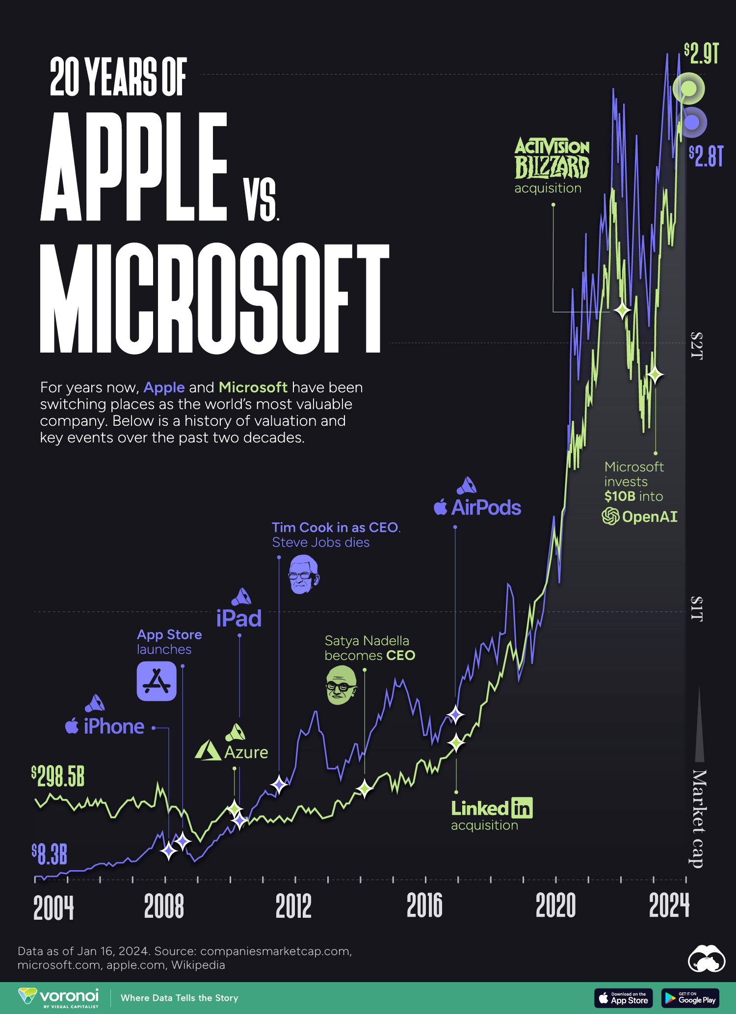 Line chart illustrating the fluctuation of Apple vs Microsoft as the world’s most valuable company over the years.