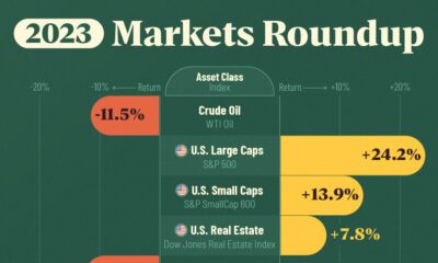 A cropped chart tracking the yearly performance of every major asset class: equities, real estate, commodities, bonds, and emerging markets.