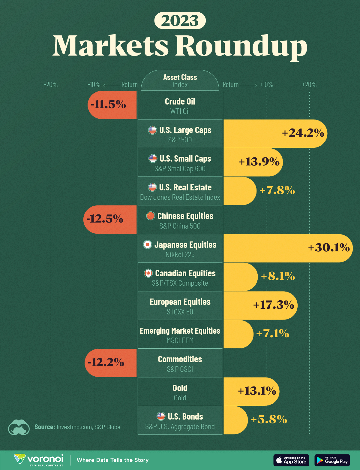 A chart tracking the yearly performance of every major asset class: equities, real estate, commodities, bonds, and emerging markets.