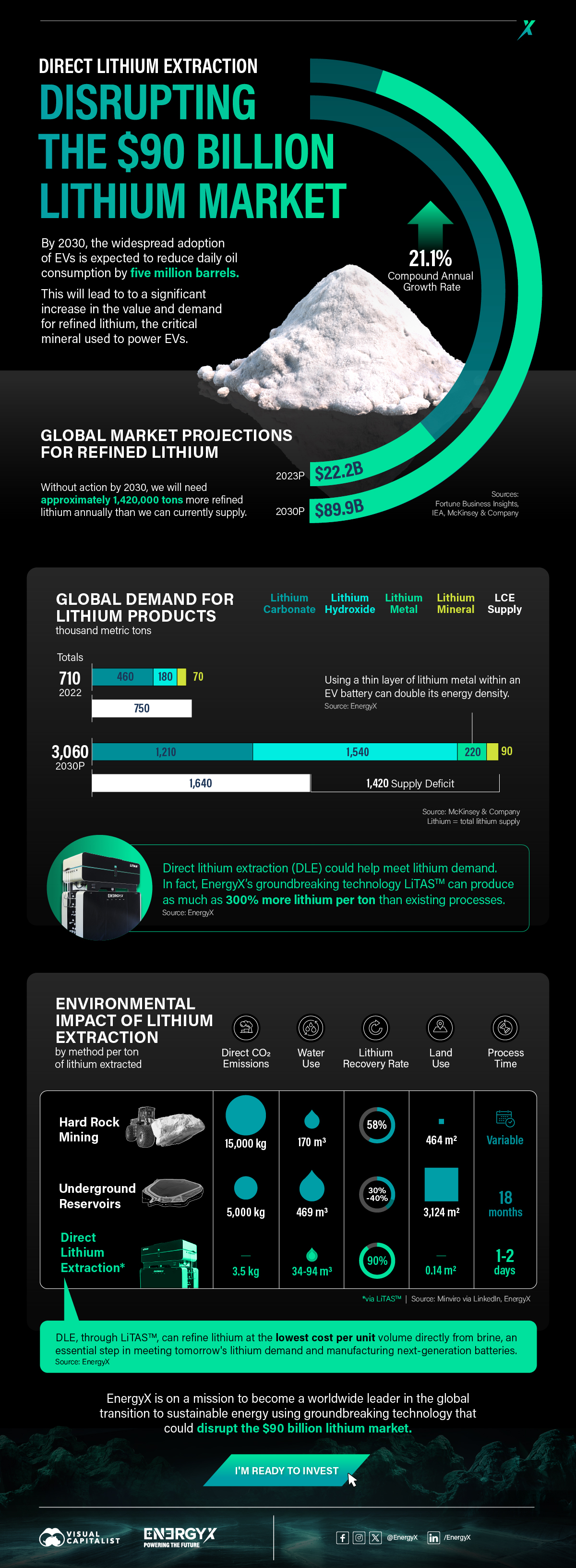 This graphic shows the growing value of the lithium market and the supply challenges faced by this lithium market. It then establishes direct lithium extraction as a solution to this supply challenge and EnergyX as a company that provides this solution.