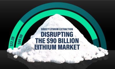 Sharable shows the increasing value of the lithium market, which direct lithium extraction could disrupt.