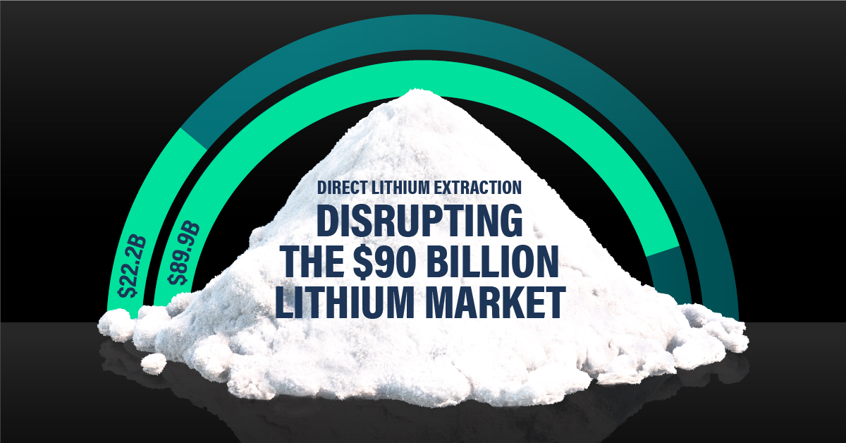 Sharable shows the increasing value of the lithium market, which direct lithium extraction could disrupt.