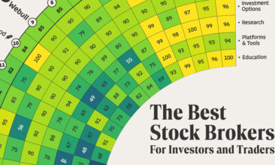 A heat map scoring the best stock brokers on a variety of categories like research and education; most of the category names and broker names are obscured from view in this preview image.
