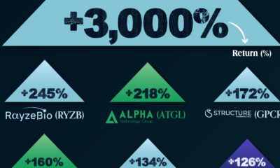 These two graphics highlight the best and worst IPOs in the U.S. market in 2023, based on the percentage return.