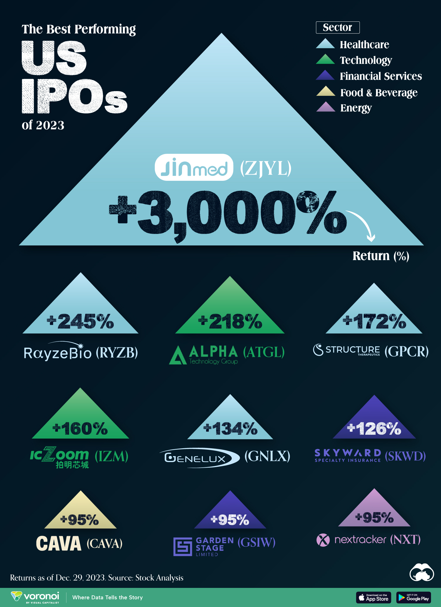 The Best Performing U.S. IPOs of 2023