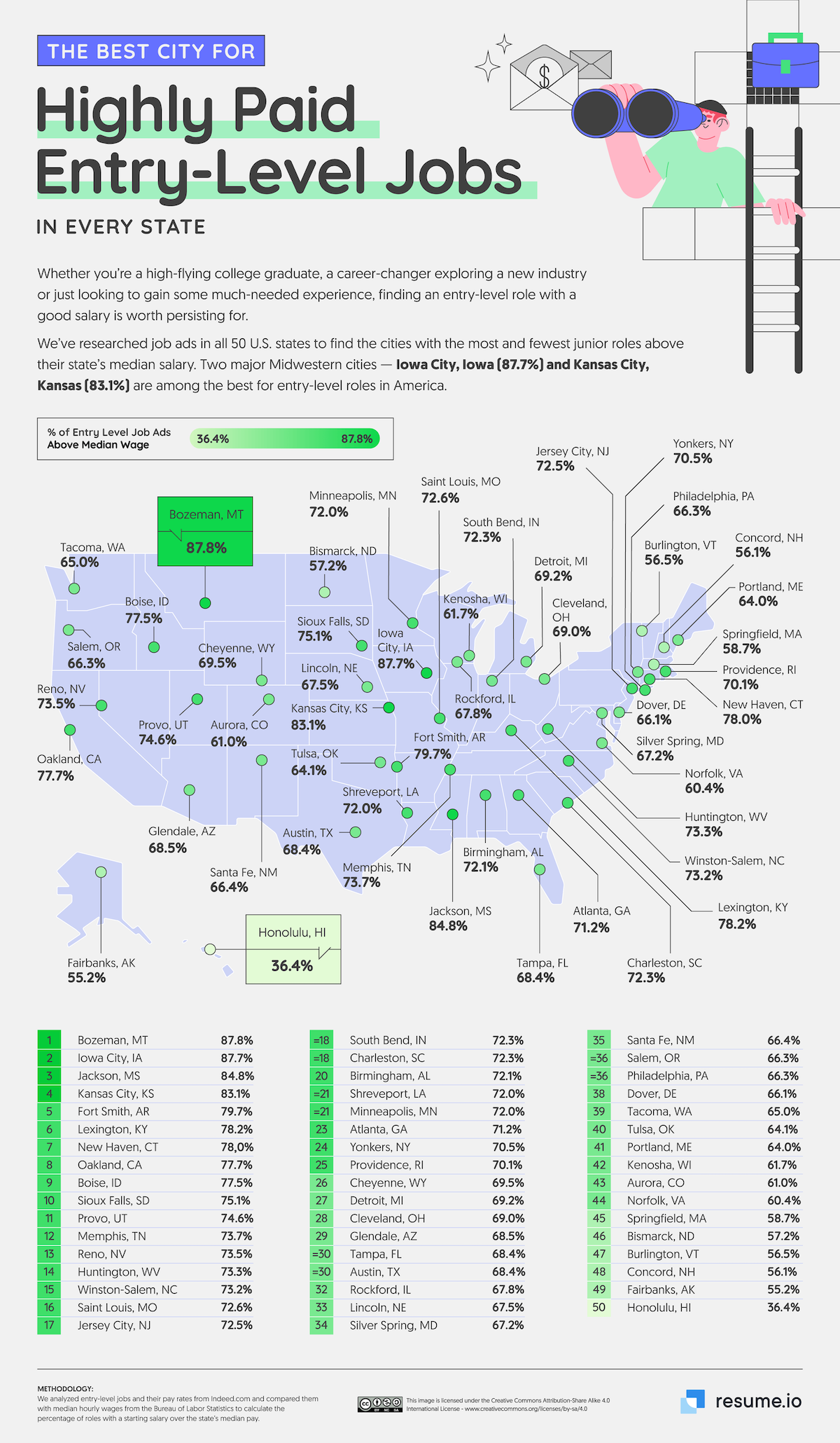 A map of the U.S. with the percent of entry-level jobs in fifty cities with listed salaries above the state's median pay.