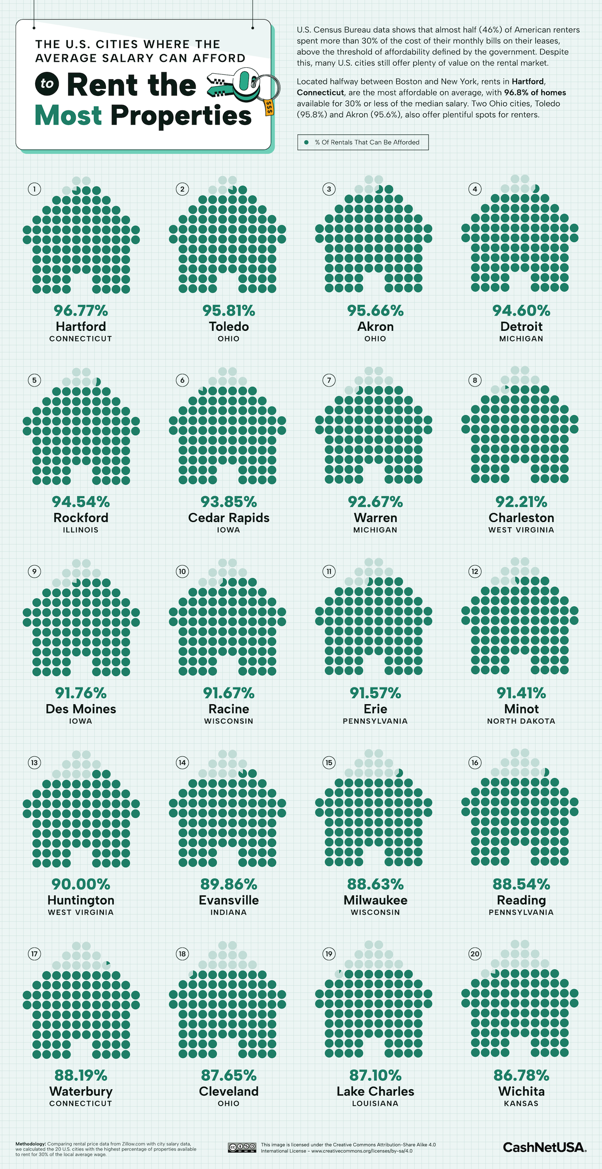 A chart listing the most affordable U.S. cities.