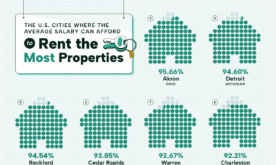 A cropped chart listing the most affordable U.S. cities for renters.