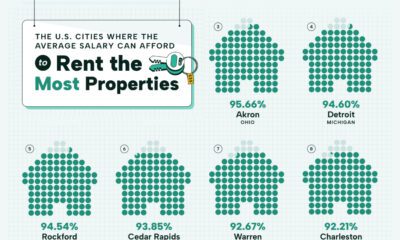 A cropped chart listing the most affordable U.S. cities for renters.