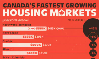 A cropped bar chart ranking the various Canada housing markers by percentage price growth between November 2022–2023.