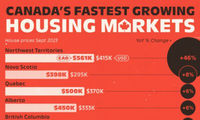 A cropped bar chart ranking the various Canada housing markers by percentage price growth between November 2022–2023.