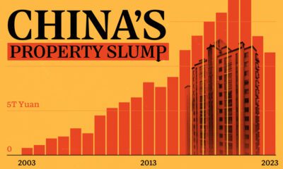 Charts of China's real estate market slowdown.