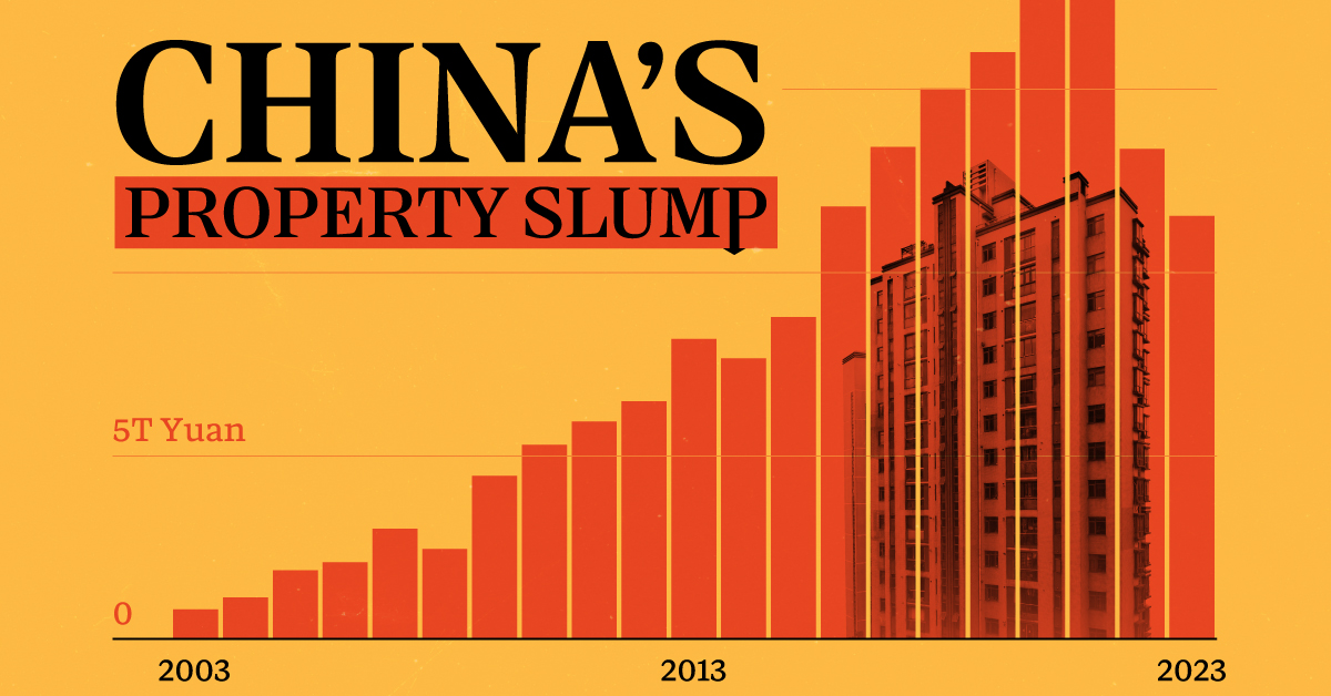 Charts of China's real estate market slowdown.