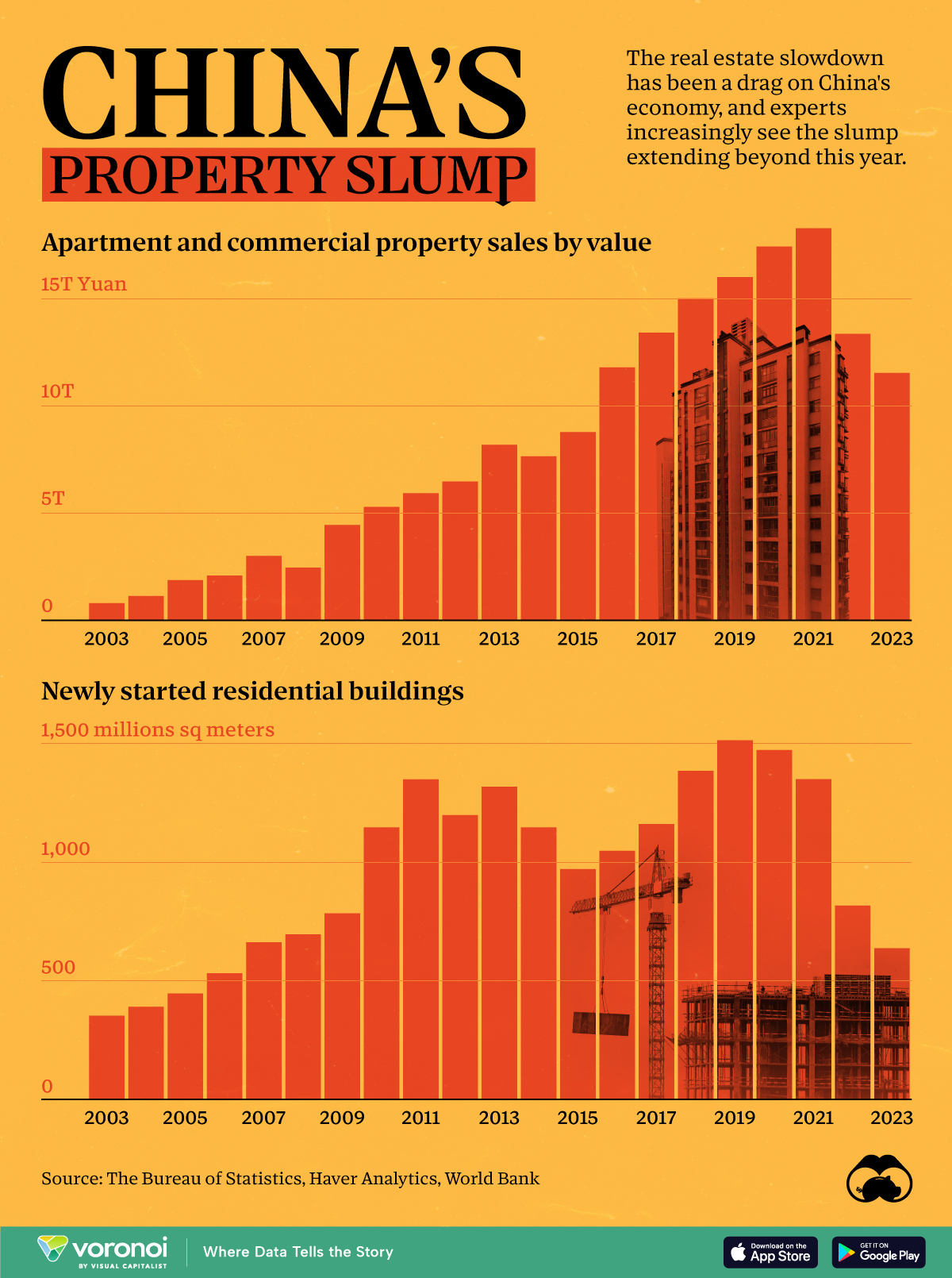 Charts of China's real estate market slowdown.