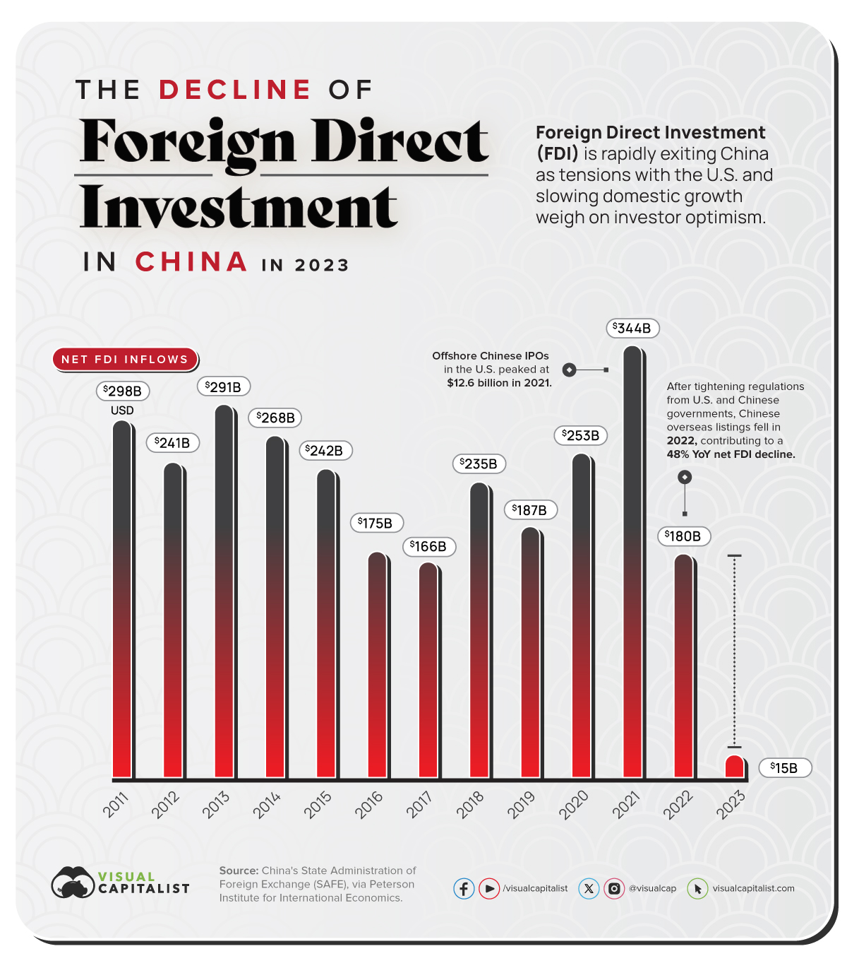 A bar chart tracking Chinese FDI inflows in USD billions between 2016 and 2023.