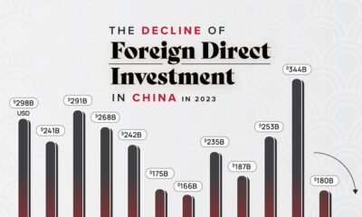 A cropped bar chart tracking Chinese FDI inflows in USD billions between 2016 and 2023.