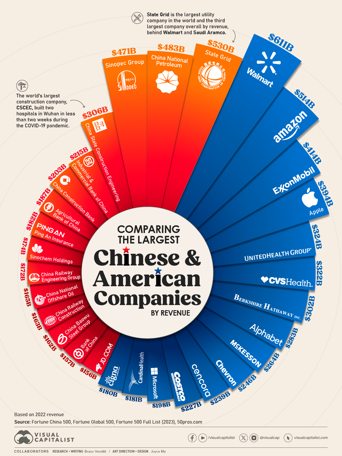 This graphic compares the 15 largest Chinese and American companies based on their 2022 revenue, using data from the Fortune China 500 and Fortune Global 500.