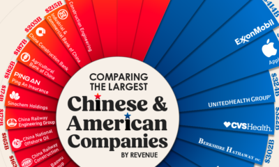 This graphic compares the 15 largest Chinese and American companies based on their 2022 revenue, using data from the Fortune China 500 and Fortune Global 500.