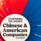 This graphic compares the 15 largest Chinese and American companies based on their 2022 revenue, using data from the Fortune China 500 and Fortune Global 500.