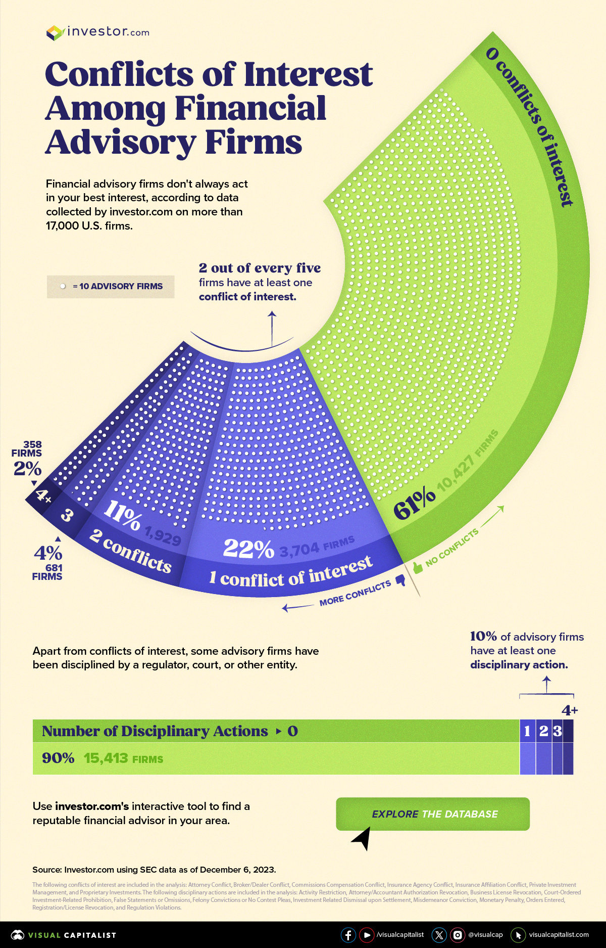 Half donut chart showing that 61% of U.S. financial advisory firms have 0 conflicts of interest, 22% have 1 conflict, 11% have 2 conflicts, 4% have 3 conflicts, and 2% have 4 or more conflicts.