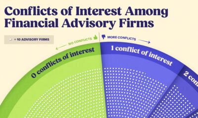 Preview image showing conflicts of interest across U.S. financial advisory firms. It shows a portion have 0 conflicts of interest, a portion have 1 conflict of interest, a portion have 2 conflicts of interest, and so on with the specific proportions not labelled.