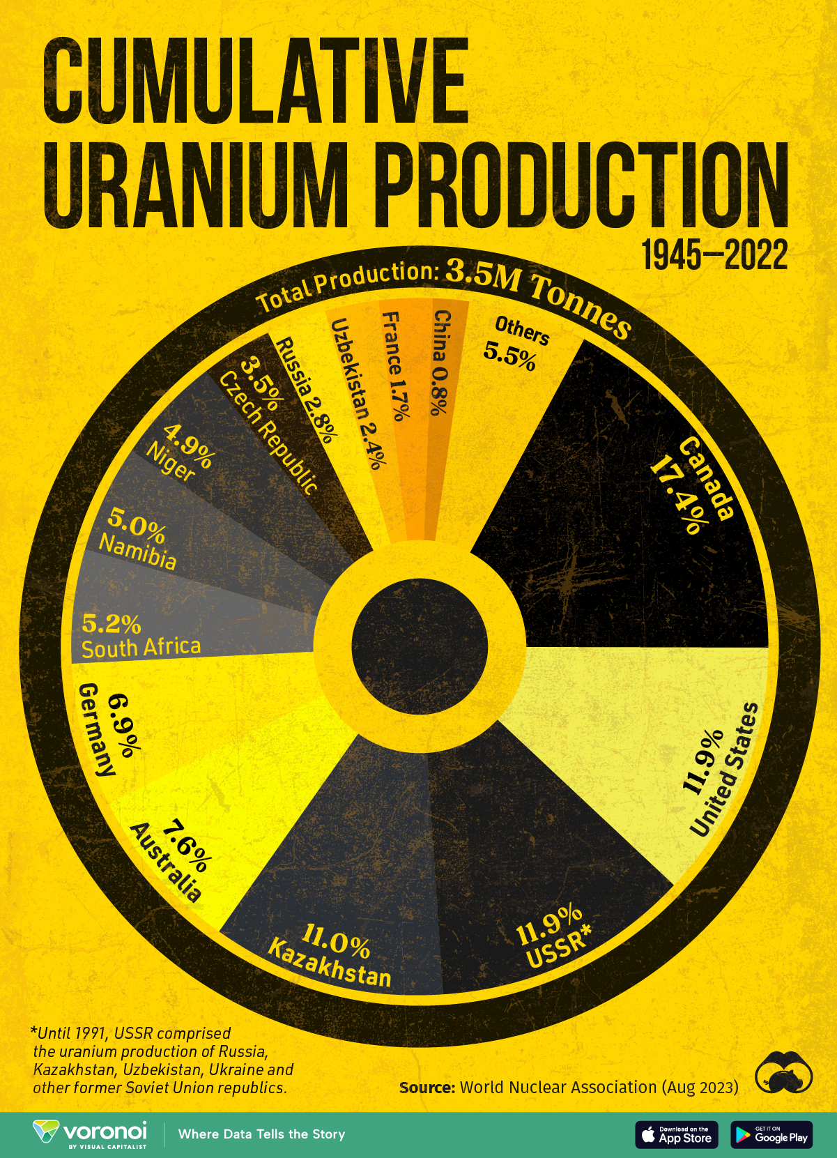 This circle graphic shows uranium production by country from 1945 to 2022.